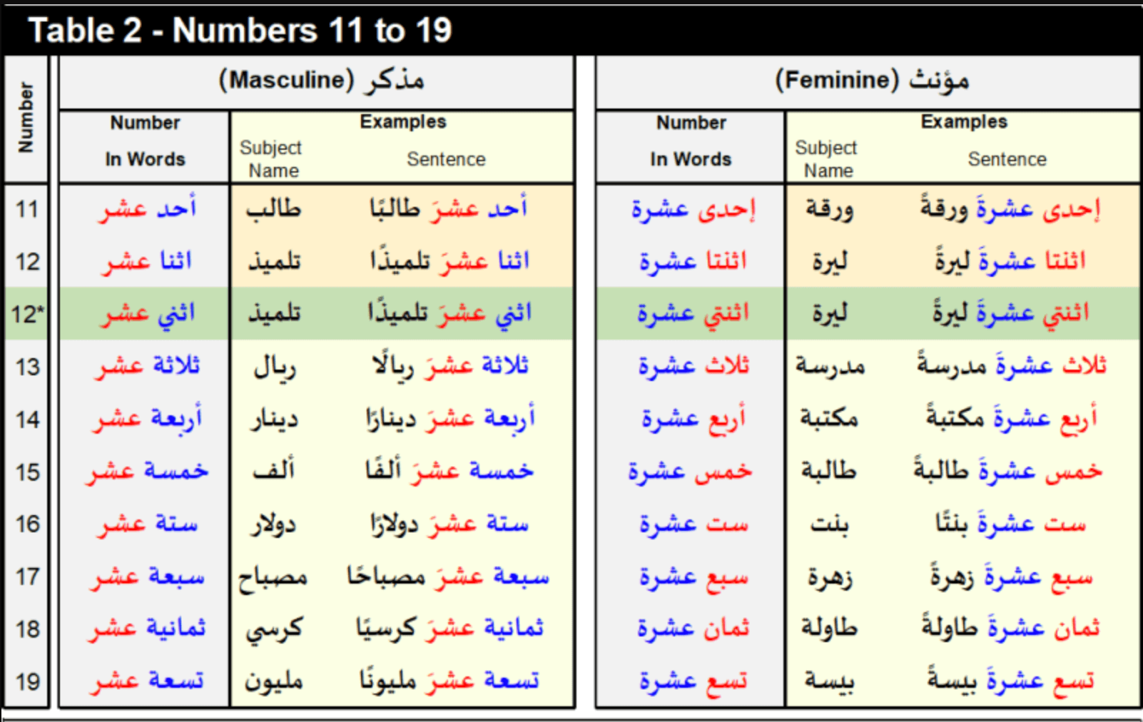 Convert numbers to Arabic words